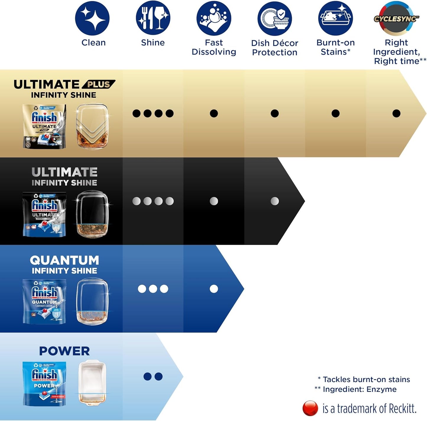 Finish Quantum Infinity Shine Dishwasher Tablets Bulk | Scent : REGULAR | Size : 83 Dishwasher Tabs | For Sparkling Clean,Packaging may vary